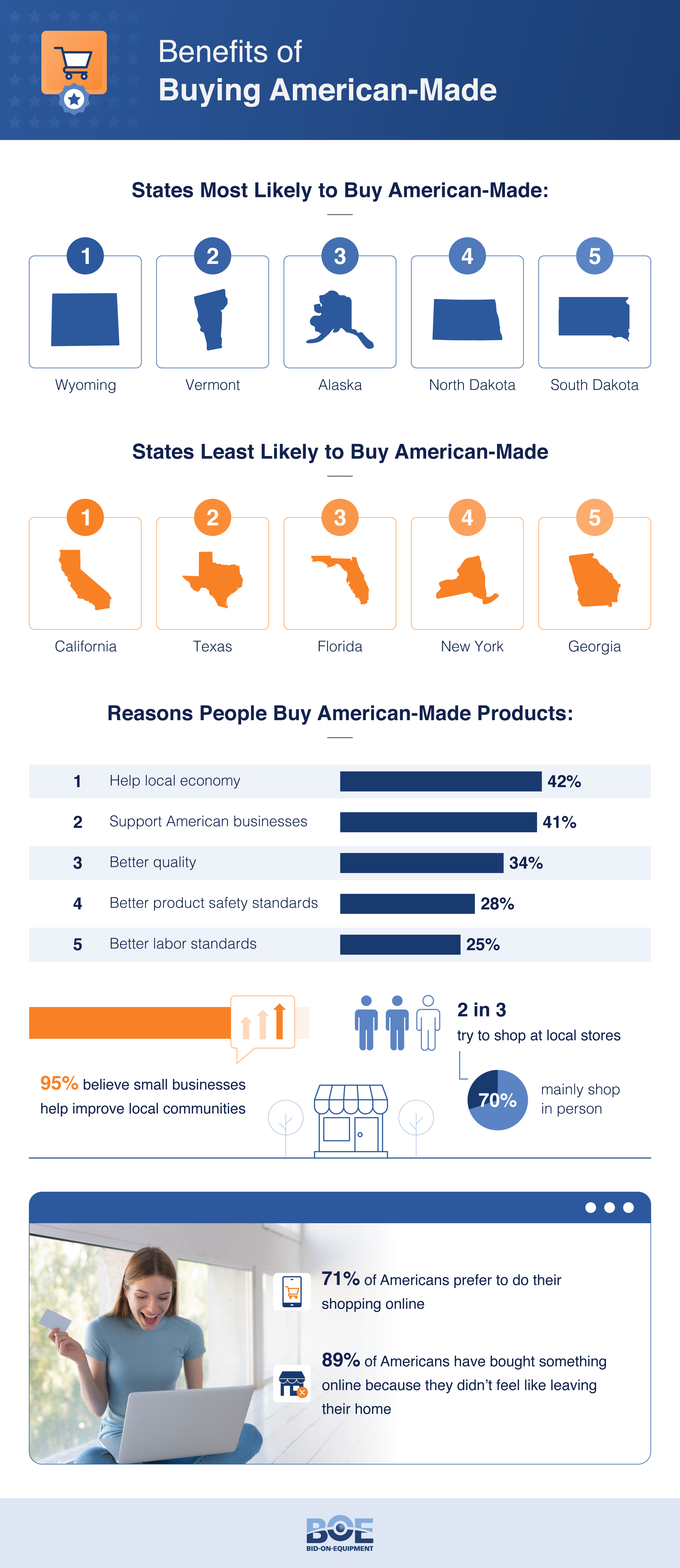 Top 5 reasons People Buy American-Made Products - report by bid-on-equipment.com